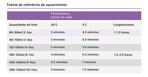 Aquecedor De Mamadeiras 127v - SCF355/07 Philips Avent