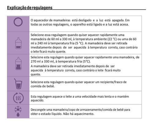 Aquecedor De Mamadeiras 127v - SCF355/07 Philips Avent